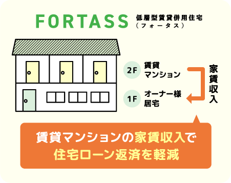 FORTASS低層型賃貸併用住宅（フォータス）賃貸マンションの家賃収入で住宅ローン返済を軽減