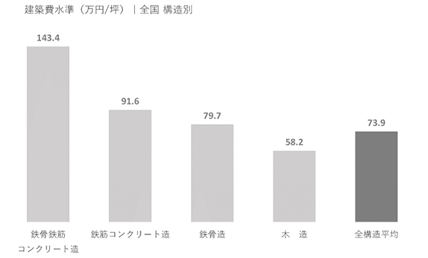 ①建築費用が高くなる