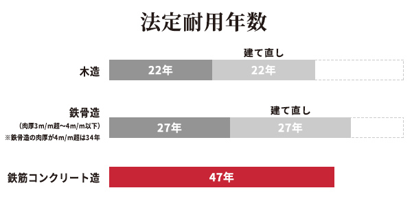 ①建築費用が高くなる